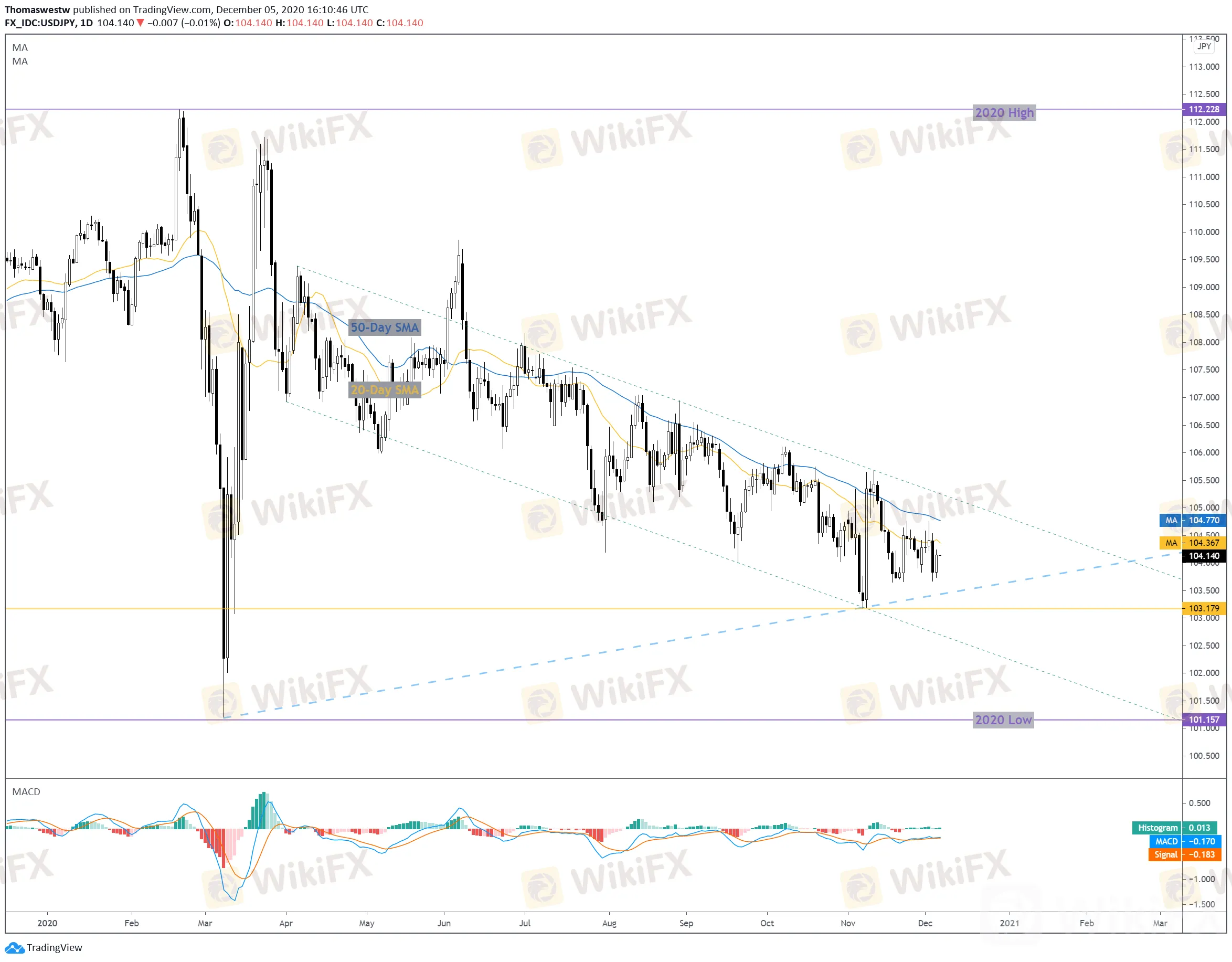 日元貨幣對：避險資金流出日元走勢不明，美元/日元、英鎊/日元