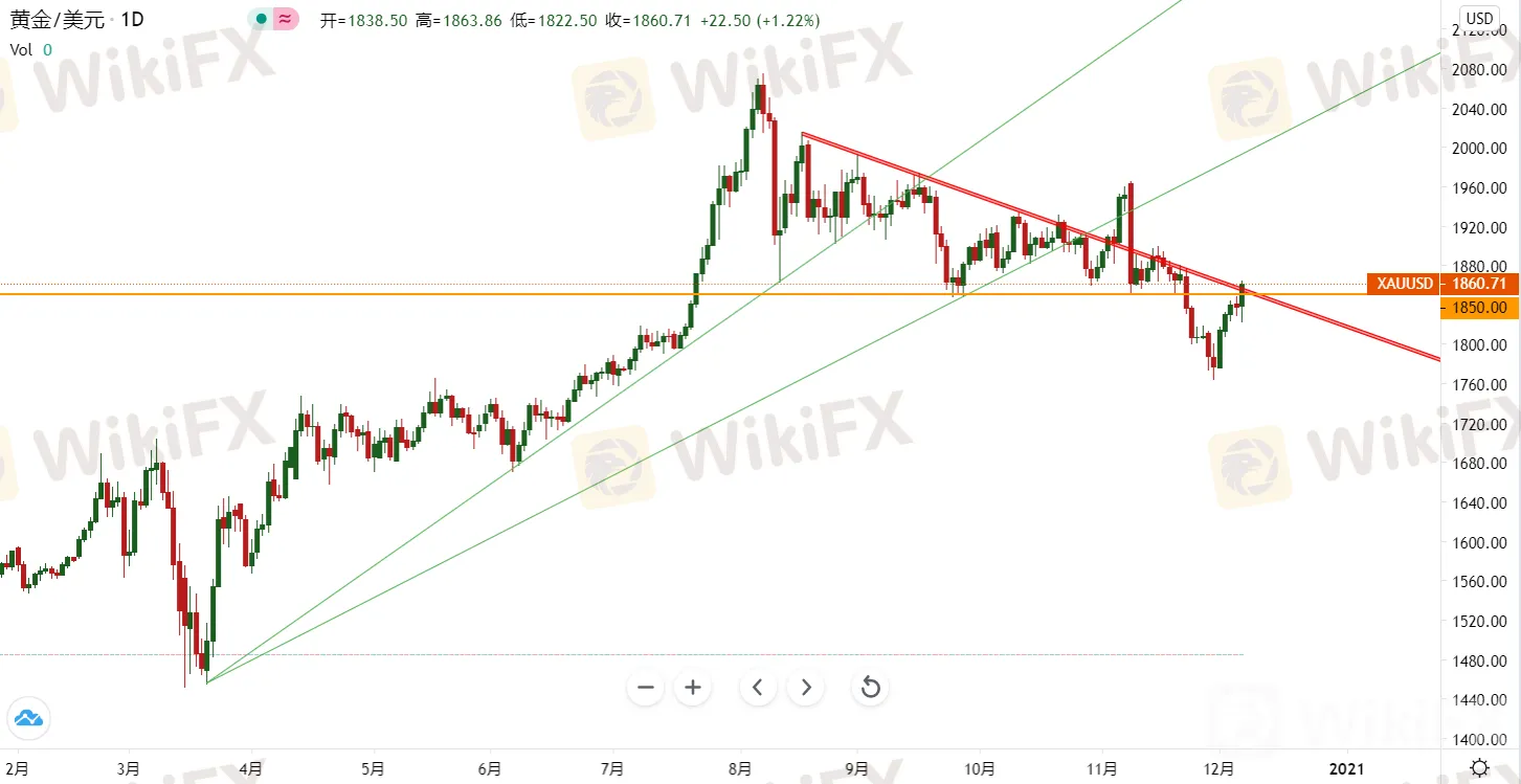 突发！美国时段黄金暴涨逾40美元，正测试近期阻力线，多头势不可挡?