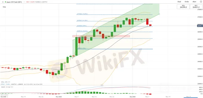 道指下跌，亚市或低迷，新加坡股市资金流入减缓，日经平均指数预测
