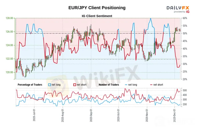 日元货币对技术分析、情绪指数：欧元/日元、英镑/日元、美元/日元