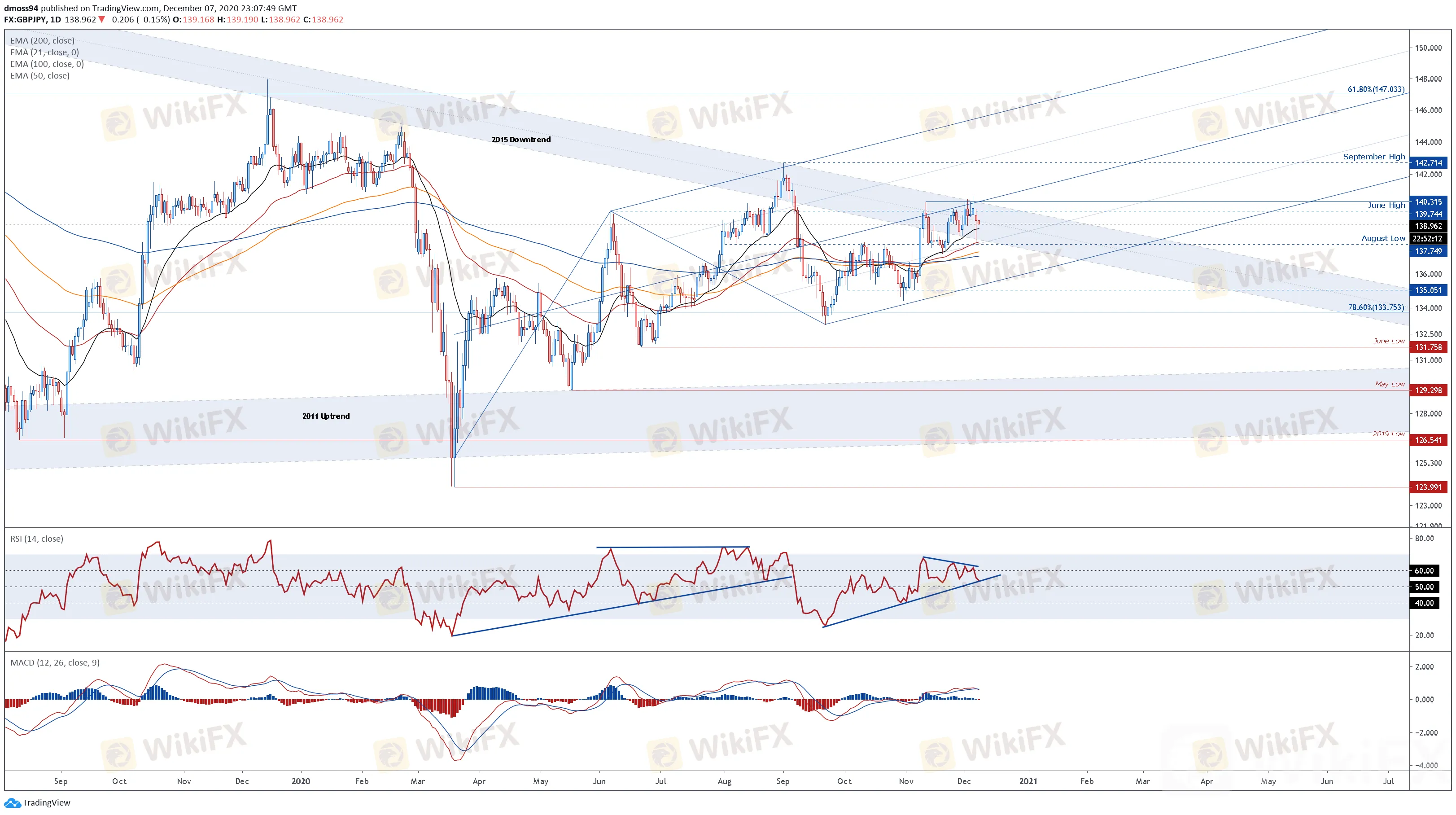 日元货币对技术分析、情绪指数：欧元/日元、英镑/日元、美元/日元