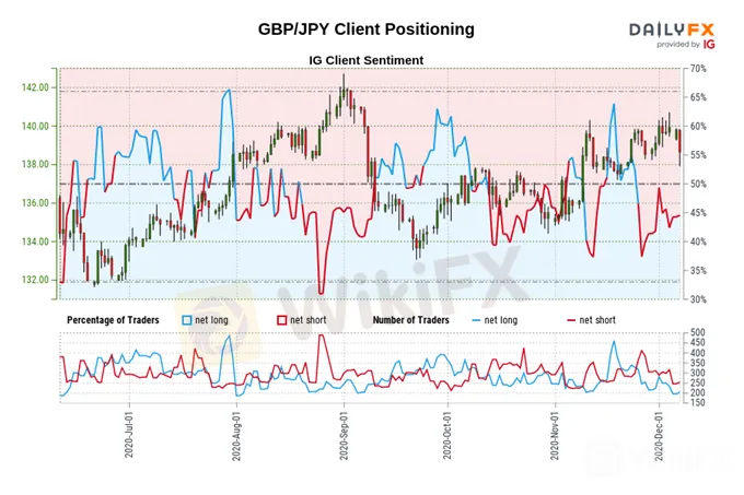 日元货币对技术分析、情绪指数：欧元/日元、英镑/日元、美元/日元