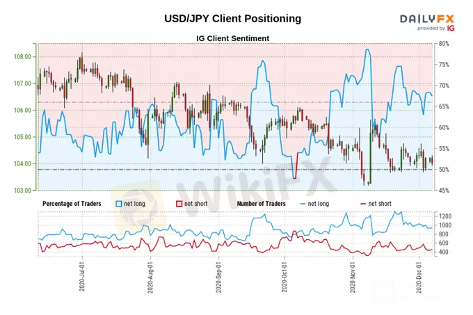 日元货币对技术分析、情绪指数：欧元/日元、英镑/日元、美元/日元