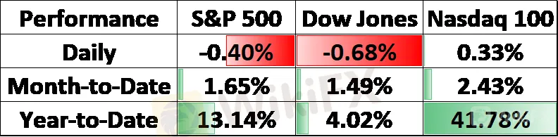 纳斯达克100指数涨超道琼指数和标普500指数，板块轮动戛然而止?