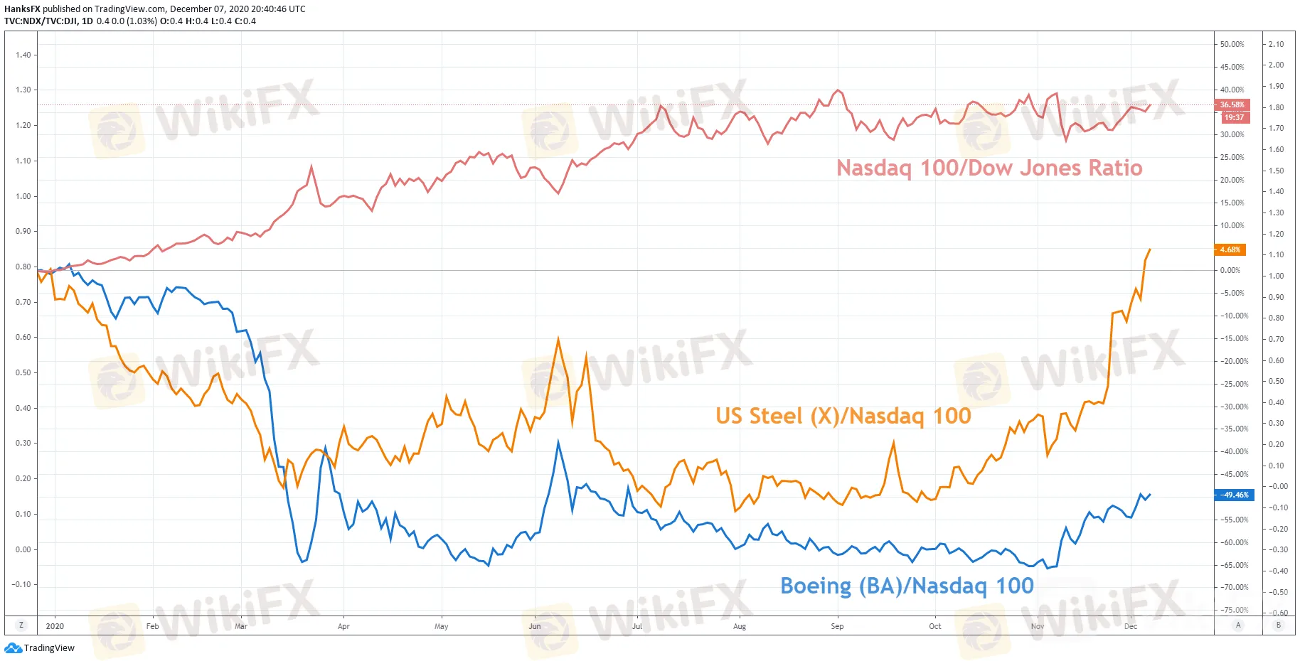 纳斯达克100指数涨超道琼指数和标普500指数，板块轮动戛然而止?