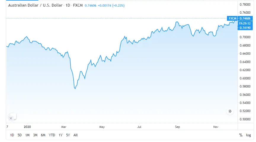 USD ร่วงส่งผลให้เงิน AUD พุ่งขึ้นต่อเนื่อง