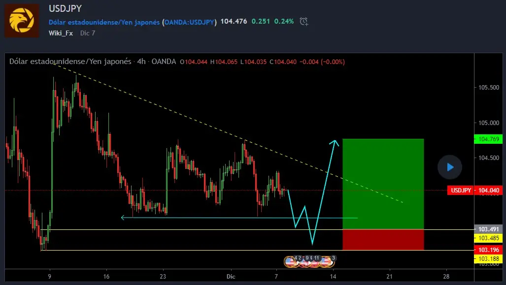 Análisis de líneas de tendencia（USDJPY）