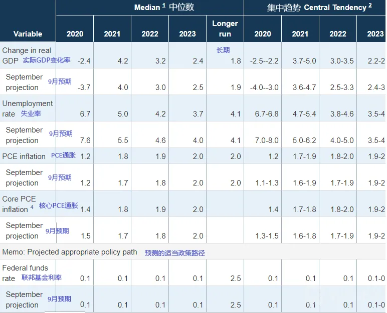 12月17日美联储政策决定、FOMC声明、经济预测摘要、主席鲍威尔讲话要点