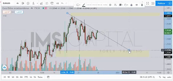 Análisis Diario #EURUSD