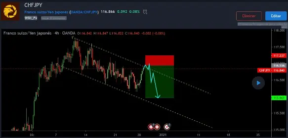 Análisis de líneas de tendencia（CHFJPY）