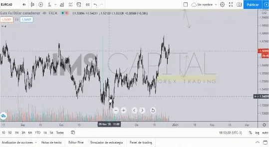 Análisis Diario #EURCAD