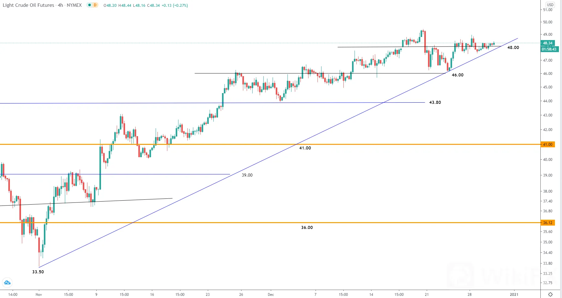 12.30美元走势分析∶黄金、白银、原油、澳元、纽元、欧元、英镑