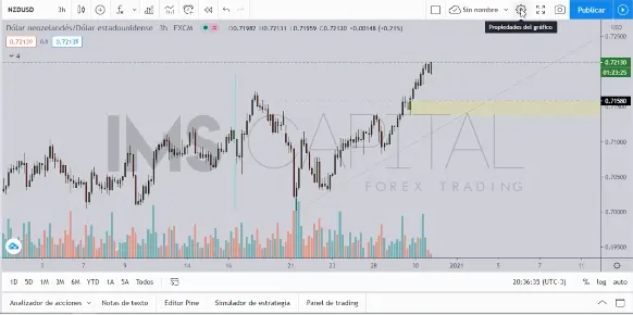 Análisis Diario #NZDUSD