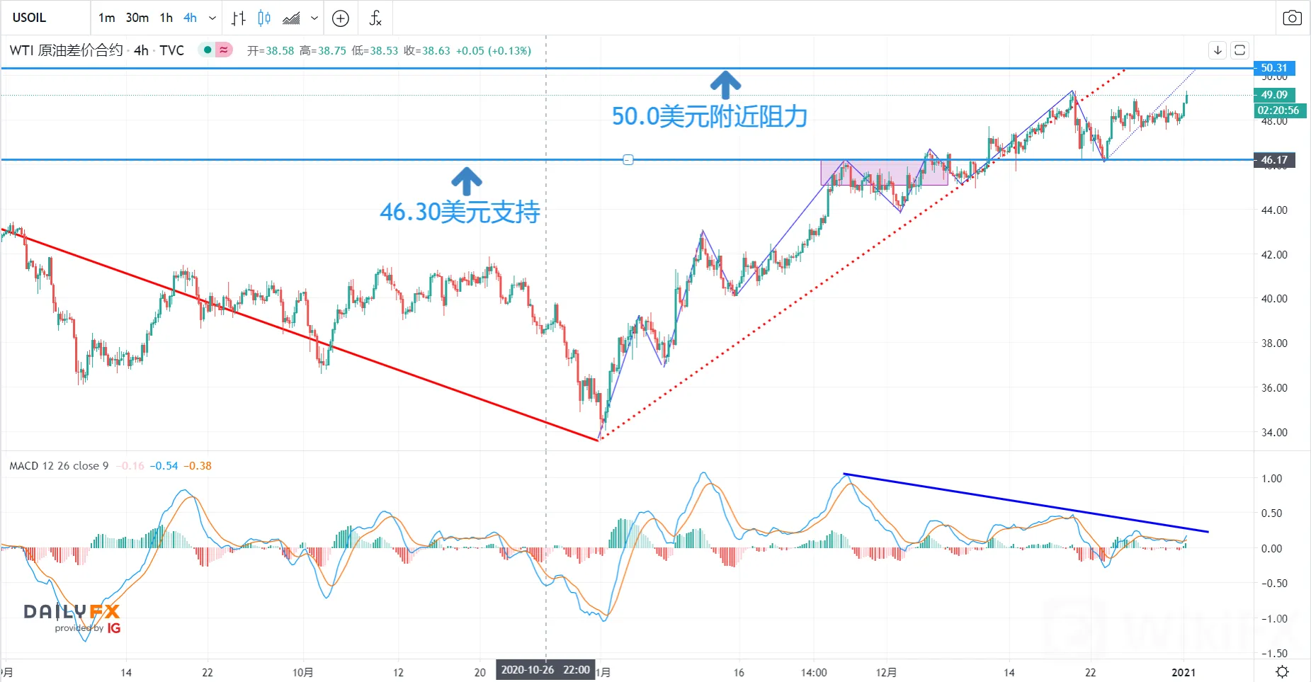 WTI原油距离50.0关口仅一步之遥!更大规模封锁下OPEC+会否缩减增产份额?