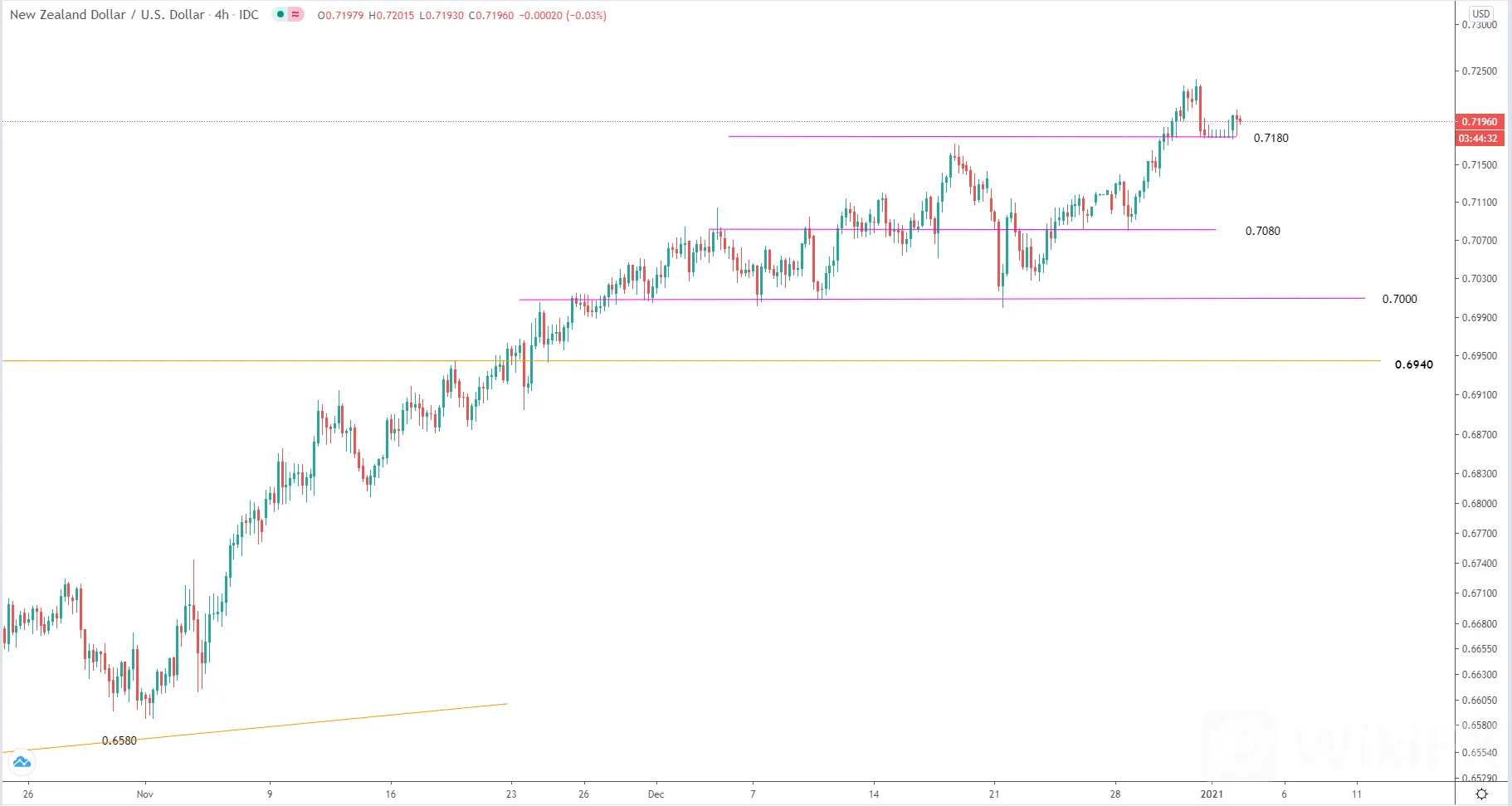 1.4欧美时段美元走势分析∶黄金、白银、原油、澳元、纽元、欧元、英镑
