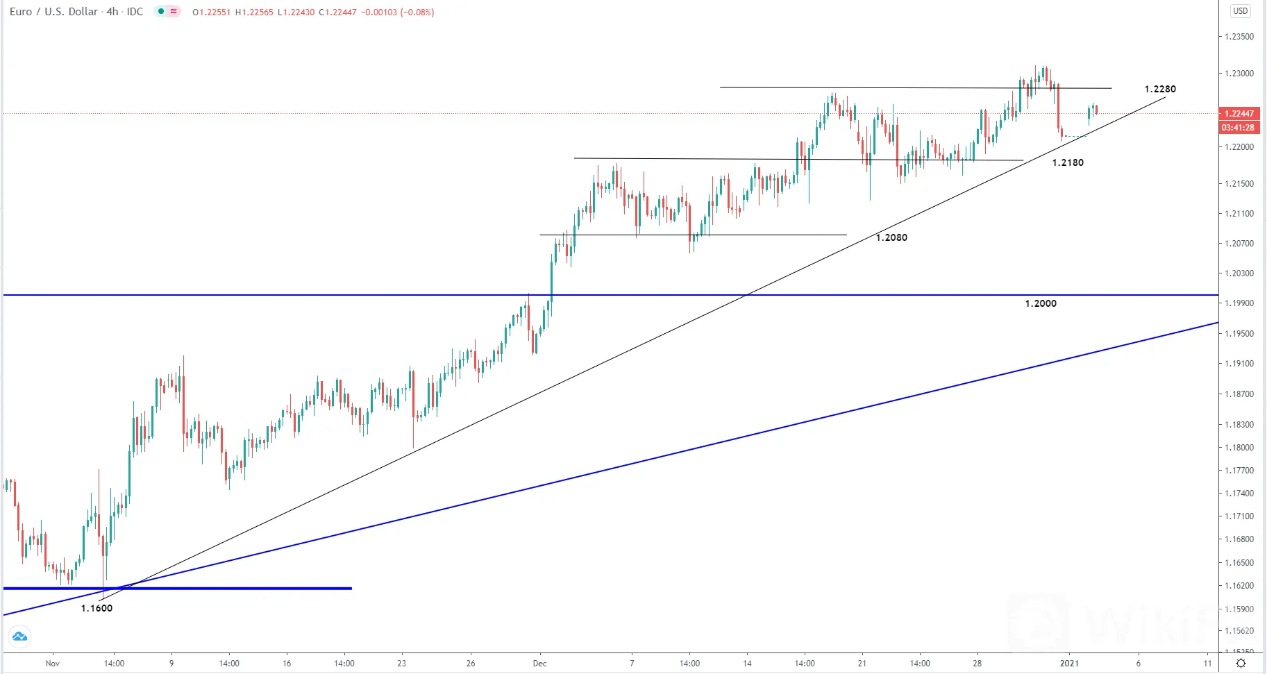 1.4欧美时段美元走势分析∶黄金、白银、原油、澳元、纽元、欧元、英镑