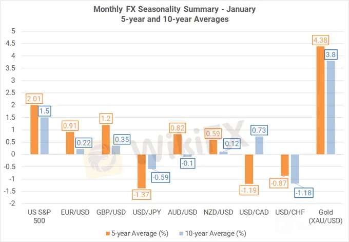 1月季节性观察：黄金最强，美元疲软，欧元、英镑、澳元、日元、加元表现较强