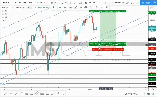 Análisis Diario #GBPUSD