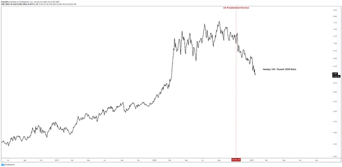 Nasdaq 