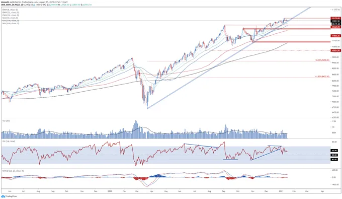 Nasdaq 