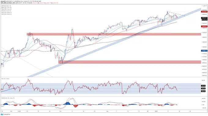 Nasdaq 