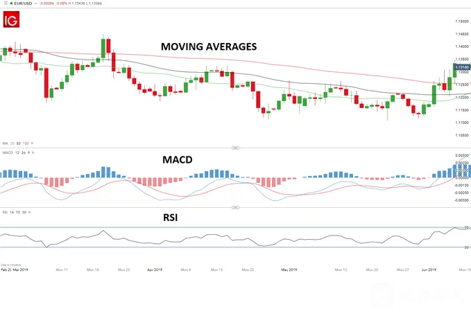 EUR/USD 
