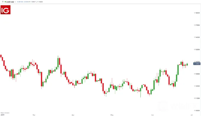 EUR/USD 