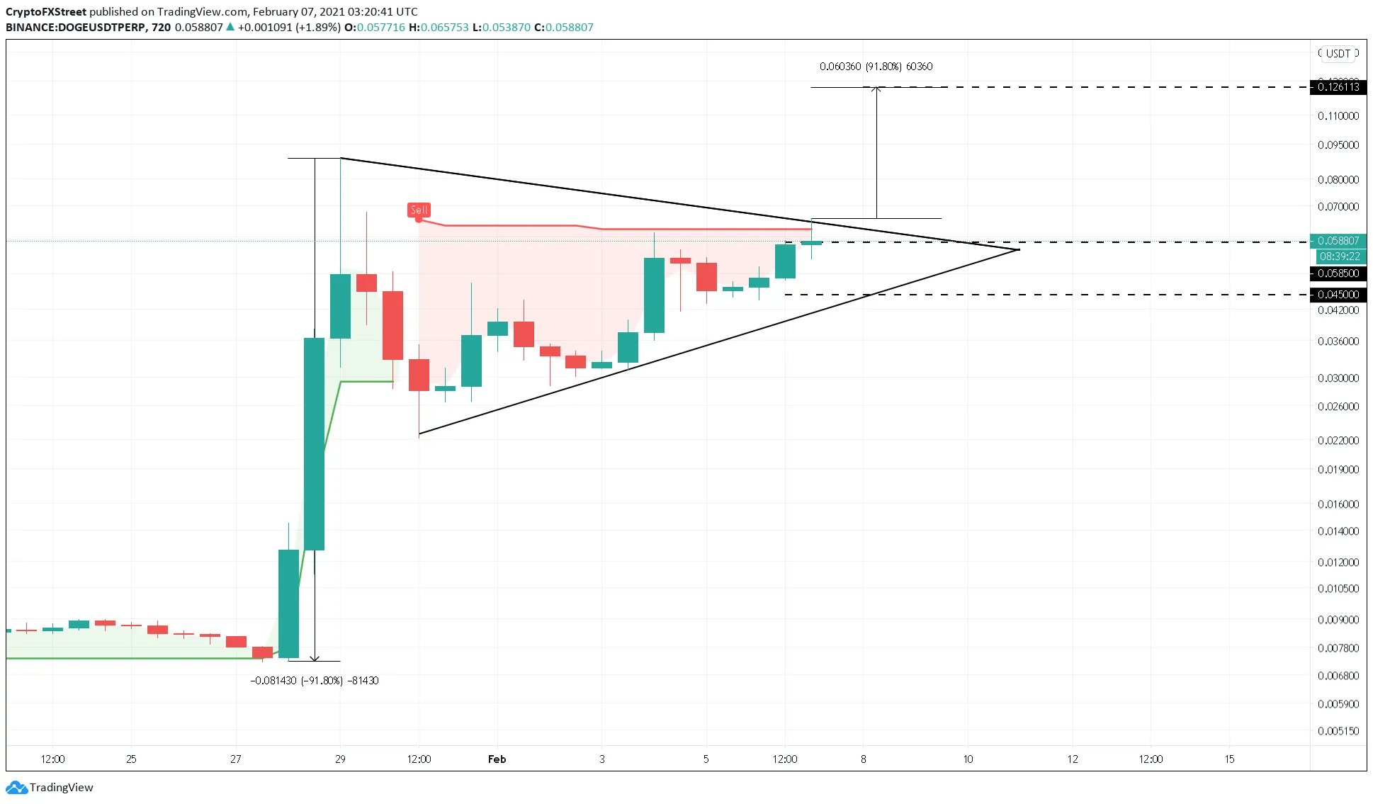 DOGE/USDT