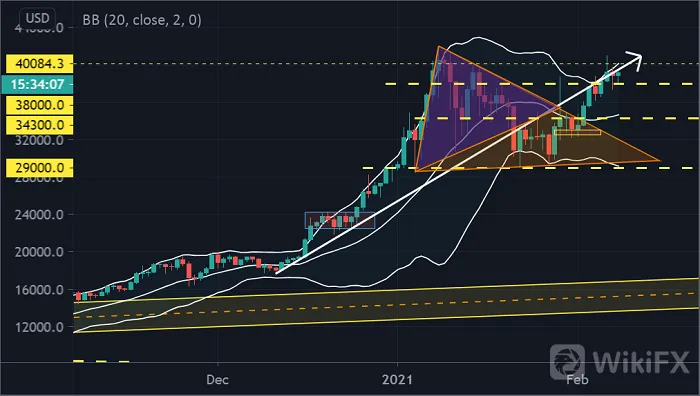 比特币(BTC)将很快攻克4万关口?以太坊(ETH)仍然牛劲十足!