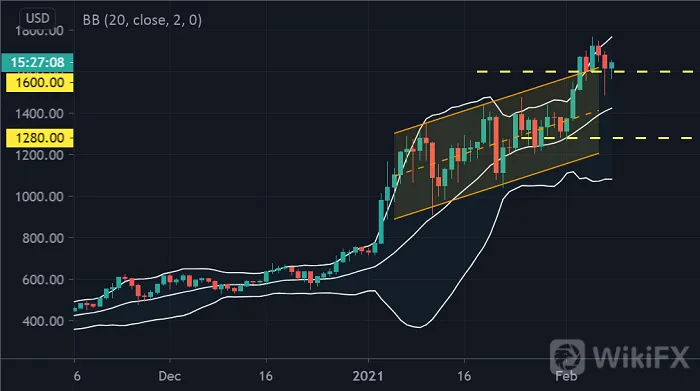 比特币(BTC)将很快攻克4万关口?以太坊(ETH)仍然牛劲十足!