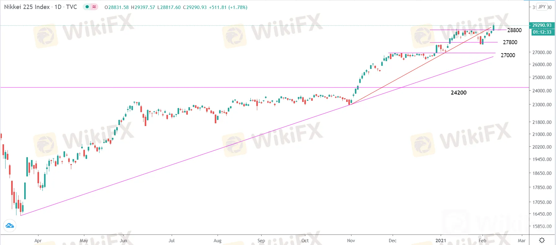 2.8全球股指走势分析∶标普500指数、道琼斯指数、纳斯达克指数、德国DXA30、富时100指数、日经225指数