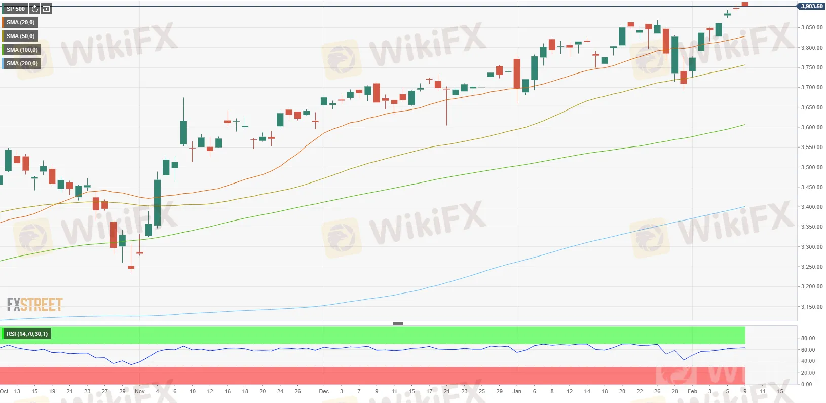 S&P 