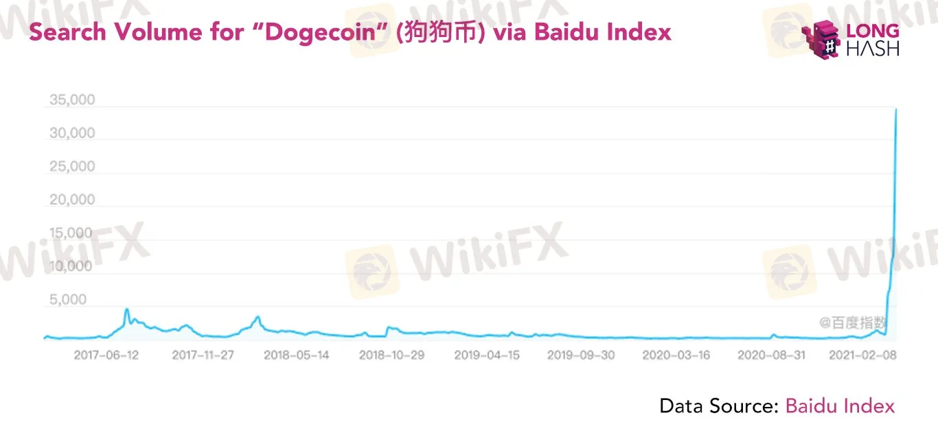 Dogecoin 