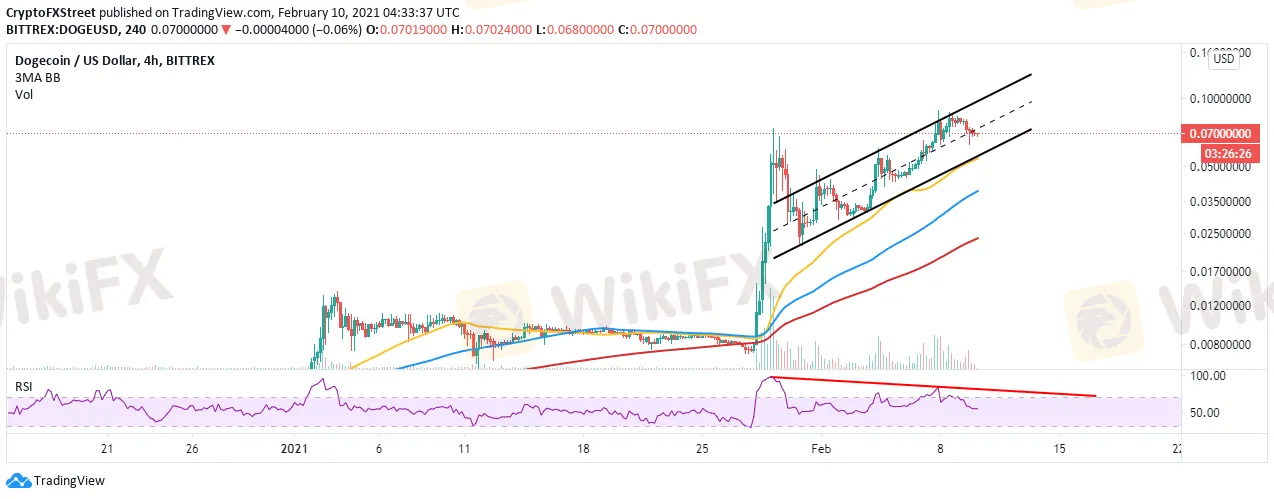 DOGE/USD 