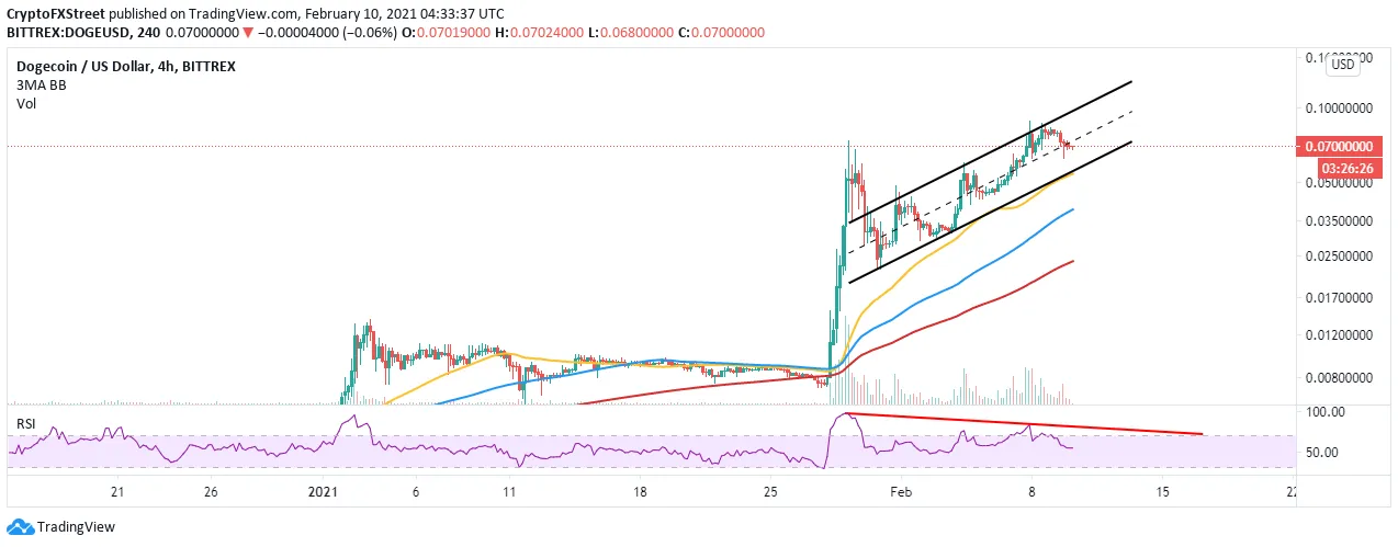 DOGE/USD