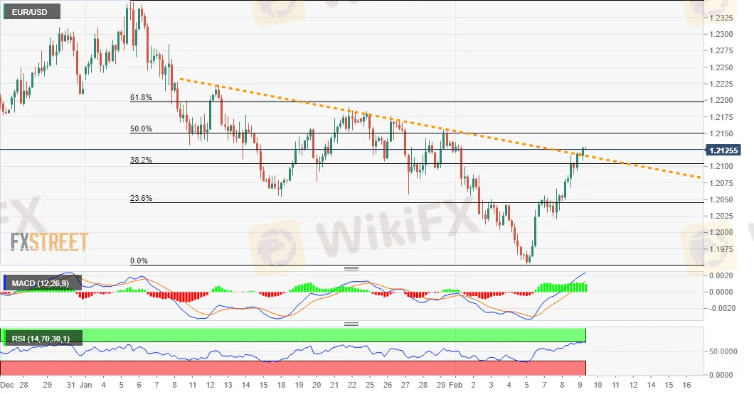 EURUSD