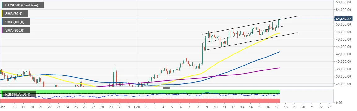 BTC/USD 4-hour chart BTC/USD