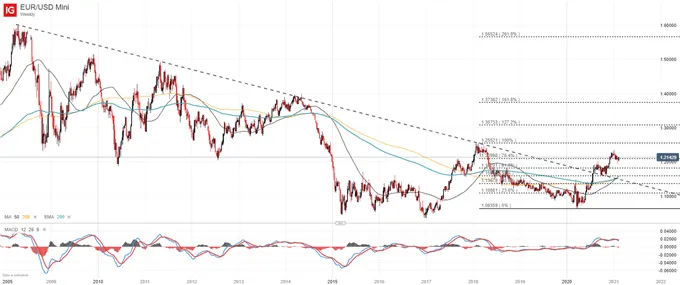 EUR/USD eurusd