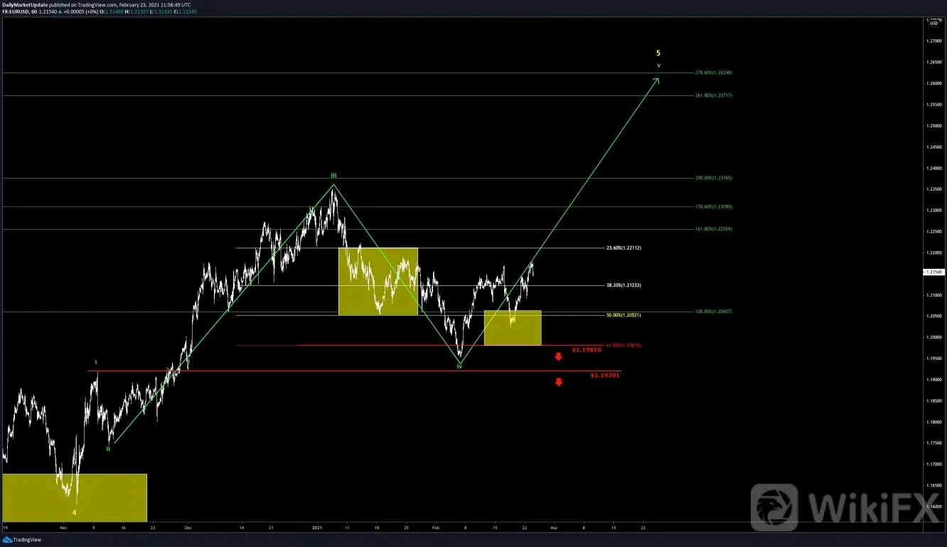 EURUSD EURUSD