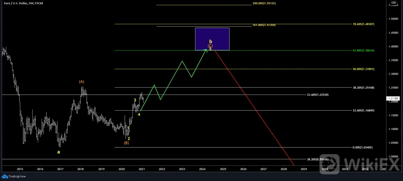 EURUSD EURUSD