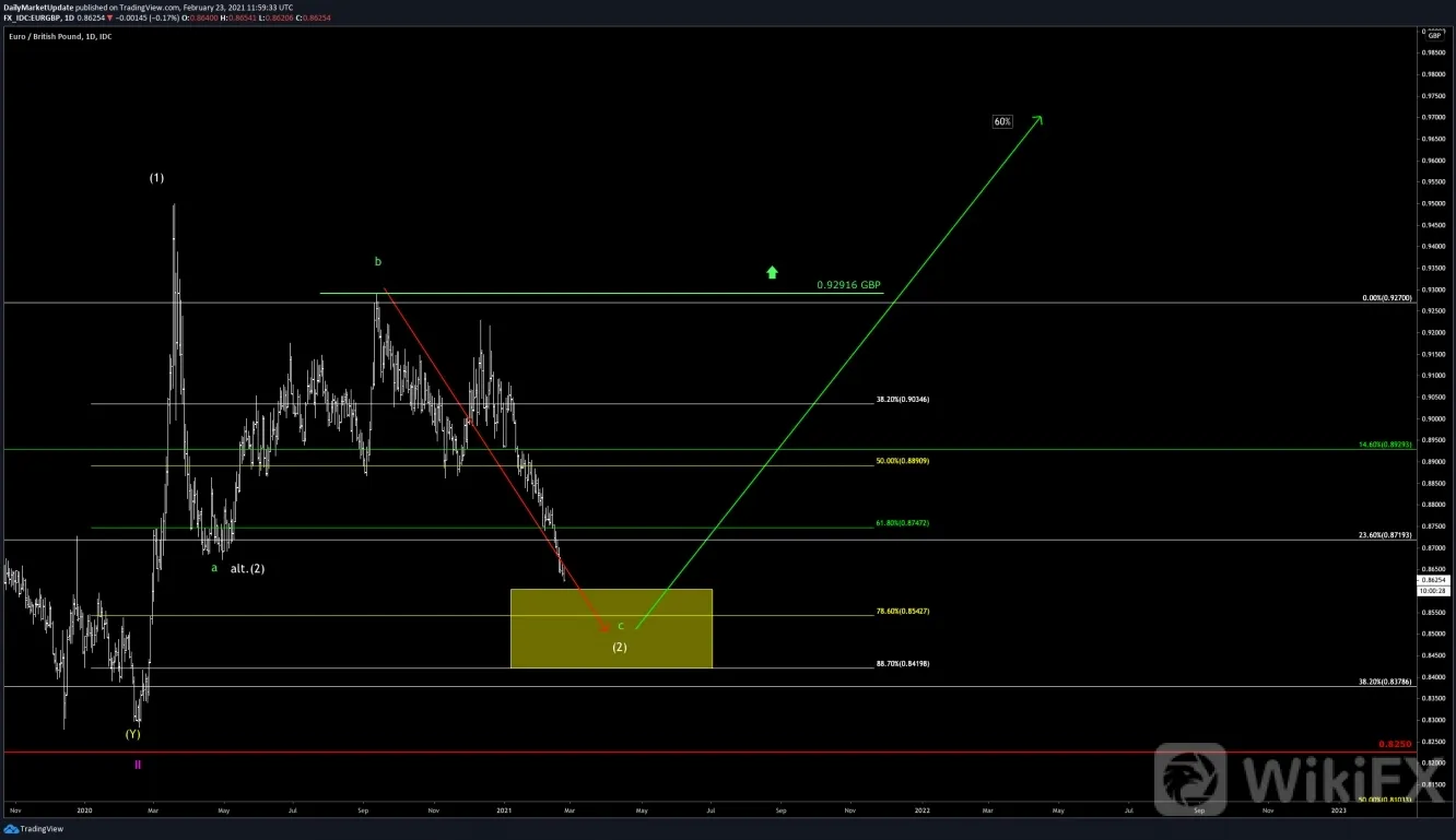 EURGBP EURGBP
