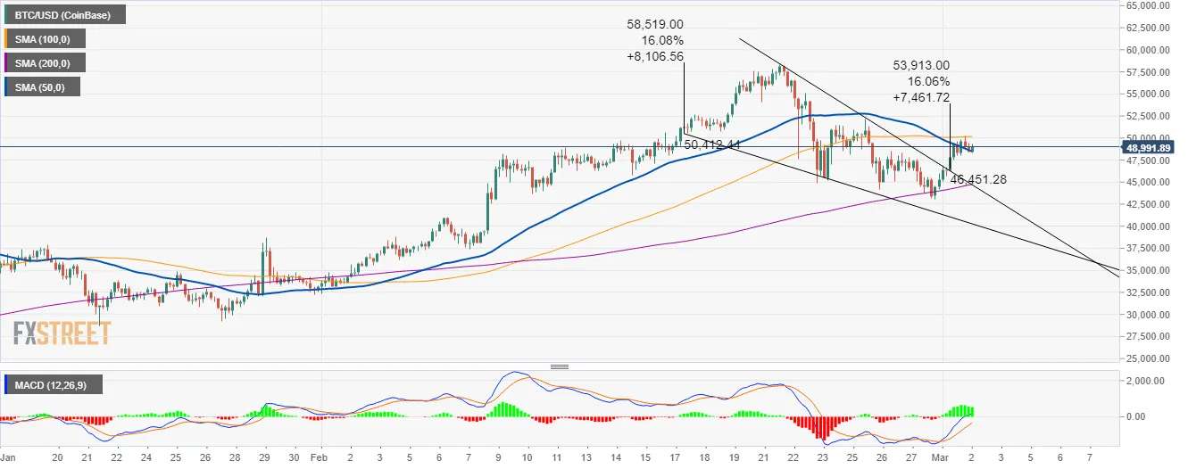 BTC/USD 