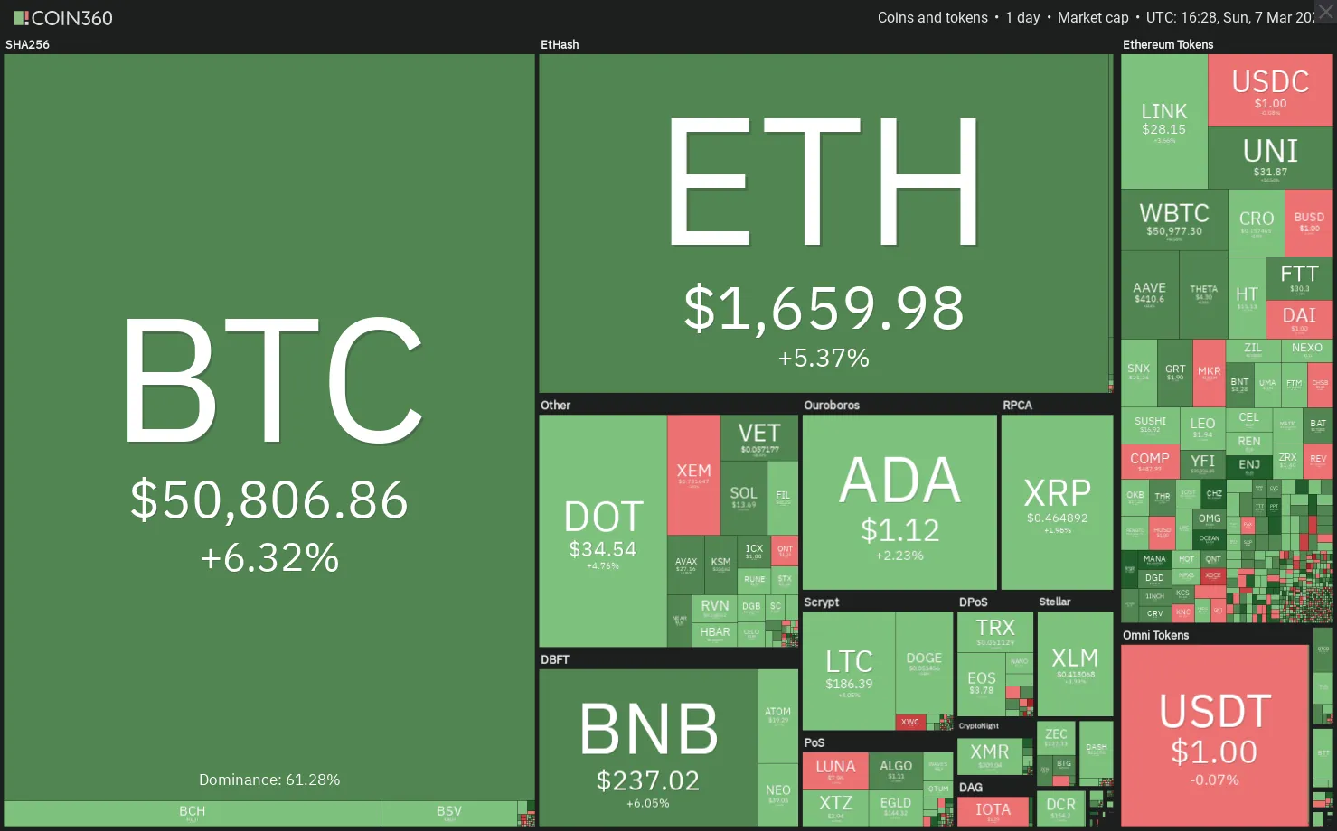 Crypto market data daily view. Source: Coin360