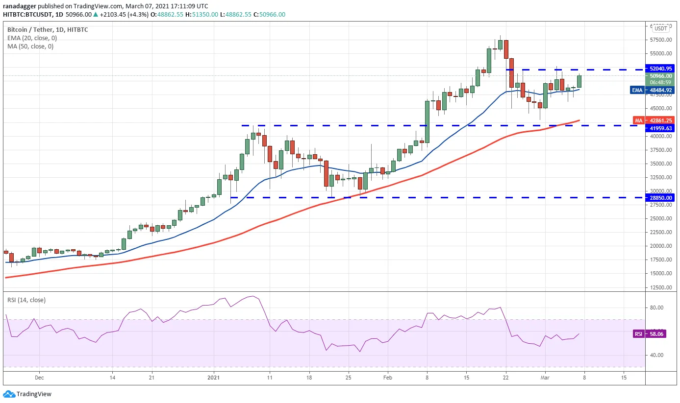 BTC/USDT daily chart. Source: TradingView