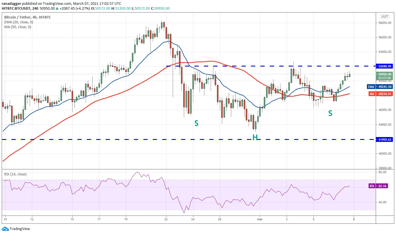 BTC/USDT 4-hour chart. Source: TradingView