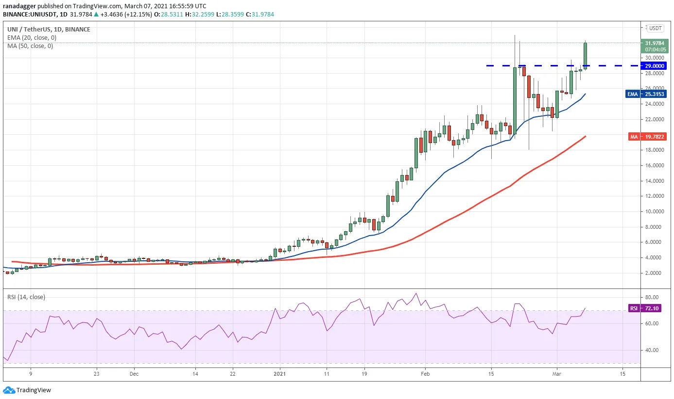 UNI/USDT daily chart. Source: TradingView