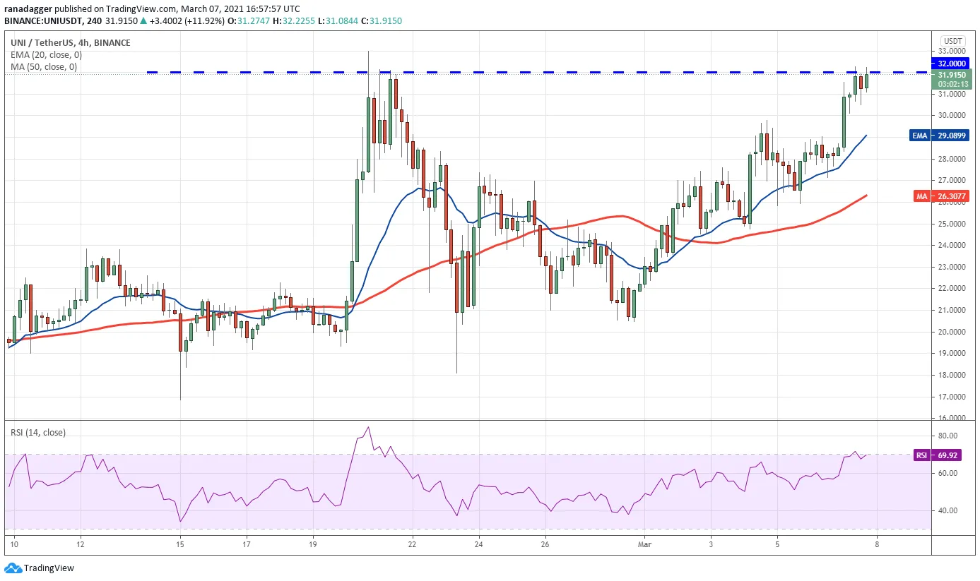 UNI/USDT 4-hour chart. Source: TradingView