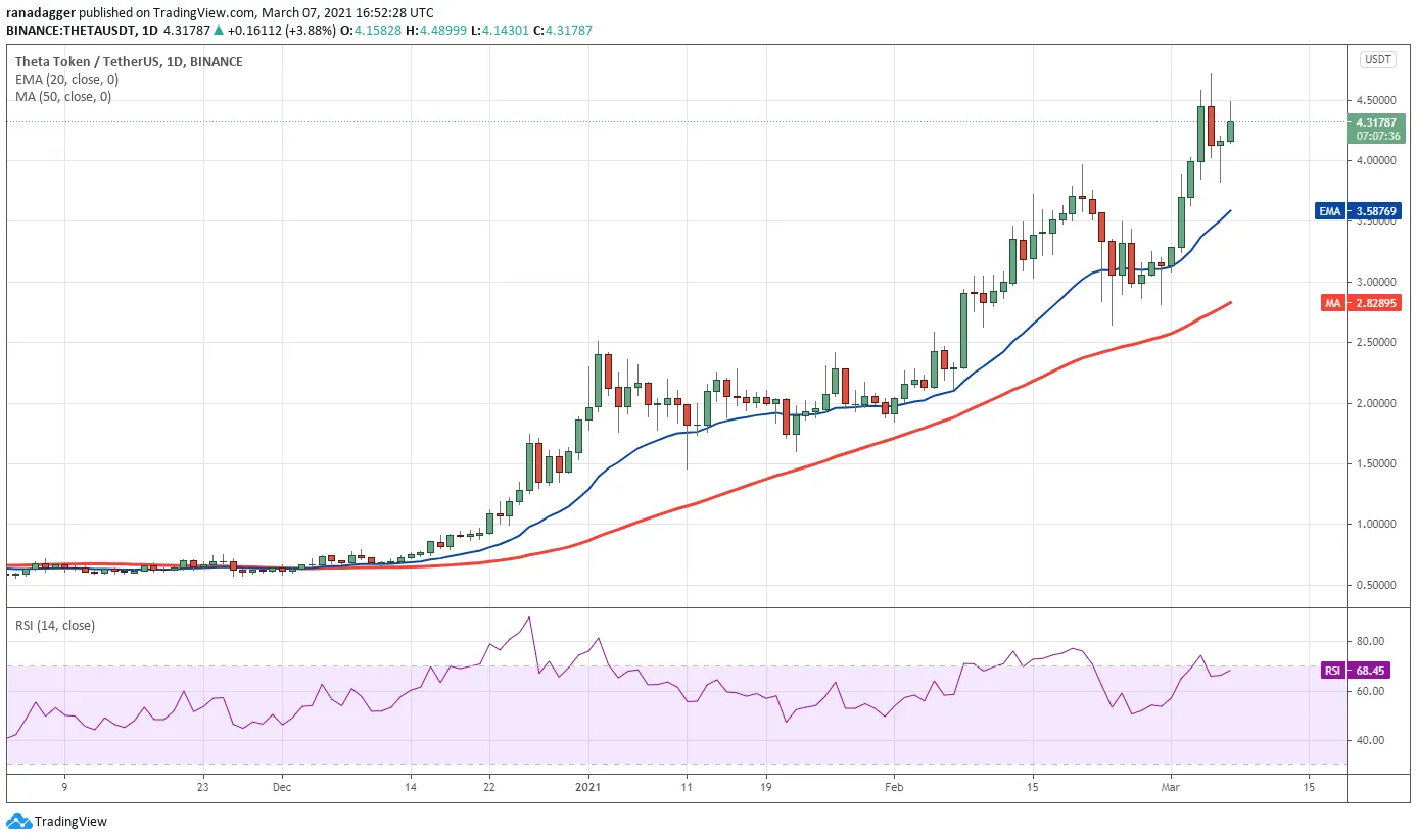 THETA/USDT daily chart. Source: TradingView