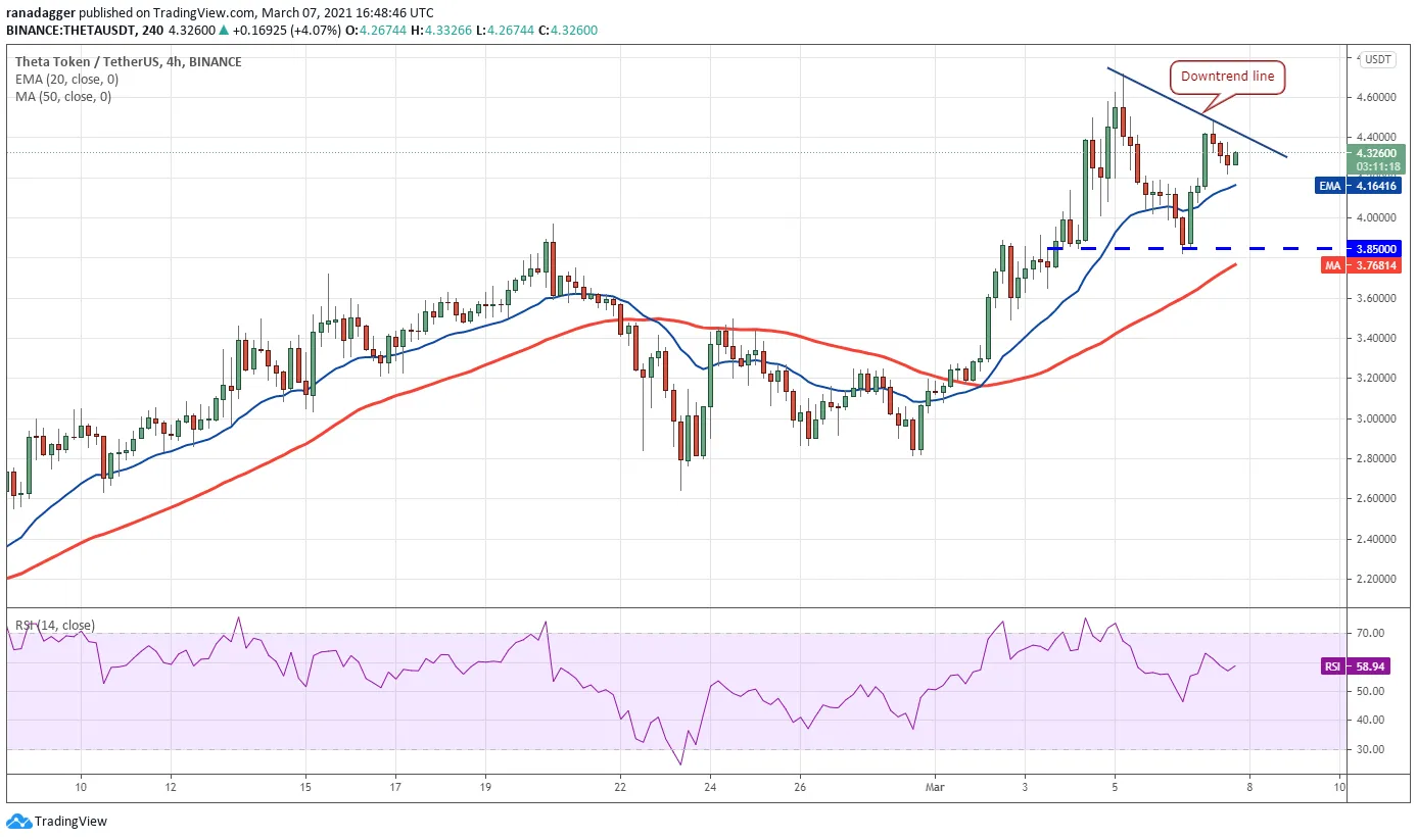 THETA/USDT 4-hour chart. Source: TradingView
