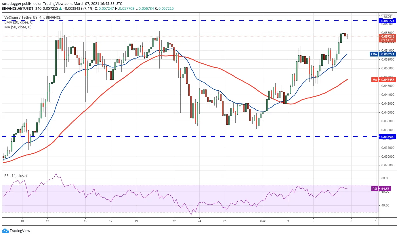 VET/USDT 4-hour chart. Source: TradingView